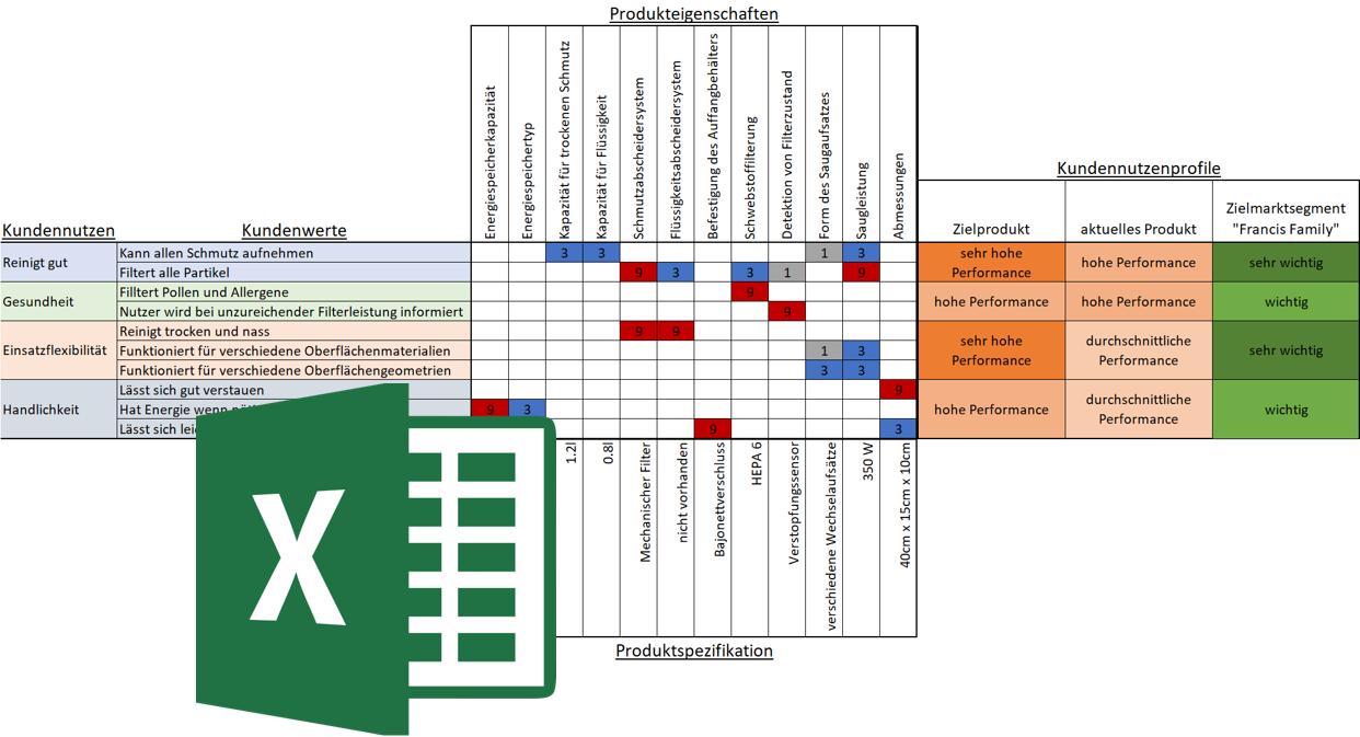 Excel Template Produktspezifikation mit der QFD ableiten